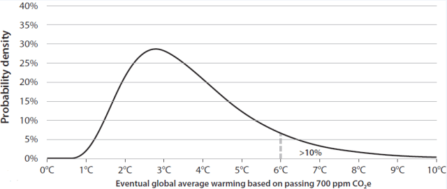 Climate Shock graph. There’s at least about a 10 percent chance of global average temperatures increasing 11 degrees Fahrenheit or more. Source: Climate Shock (Princeton 2015), reprinted with permission.