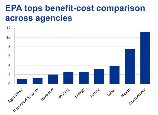 EPA tops benefit-cost comparison across agencies
