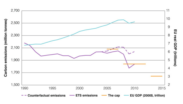 Even assuming an emissions growth rate that is 1 percent less than the growth in GDP (represented by the dotted “counterfactual” line, which estimates what emissions would have been from 2005 to 2010 without the introduction of the EU’s Emissions Trading System), the data suggests that the system has succeeded in reducing emissions beyond what would be expected from the recession alone. (EU Emissions Data: A. Denny Ellerman/EU GDP data: World Bank)