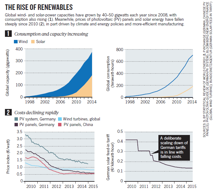 The Rise of Renewables